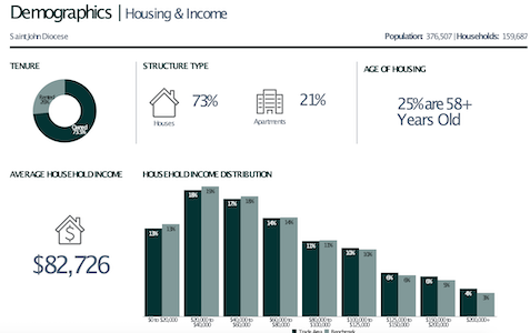 Household profile 2011 for Diocese of Saint John area